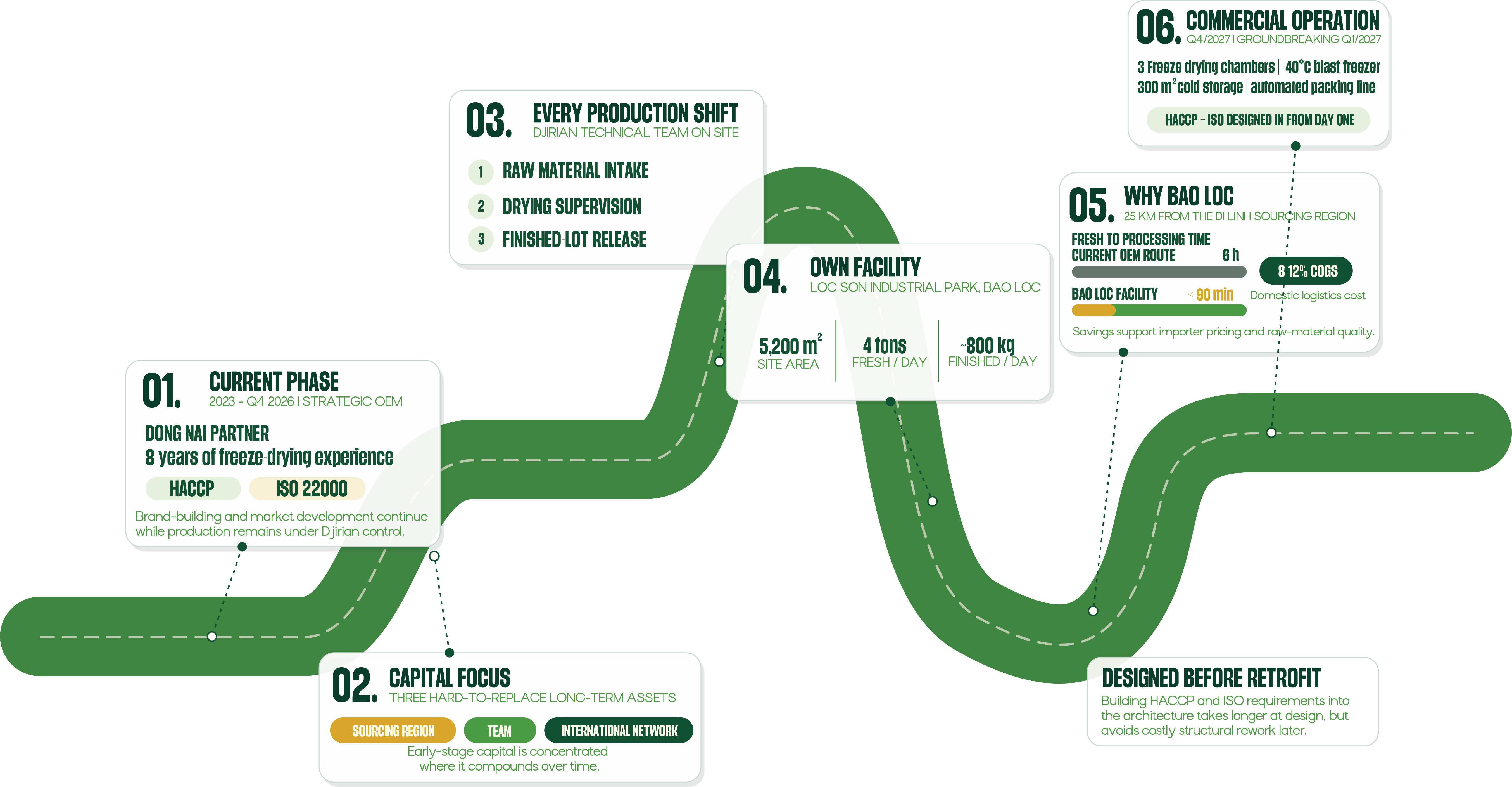 Djirian roadmap from market validation to its own facility